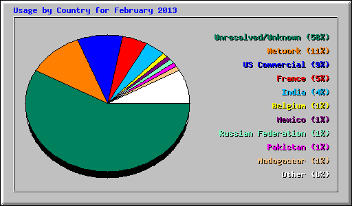 Usage by Country for February 2013