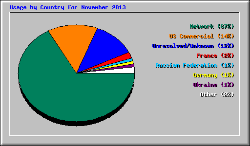 Usage by Country for November 2013