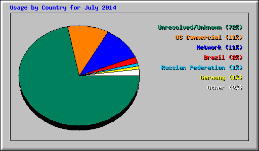 Usage by Country for July 2014