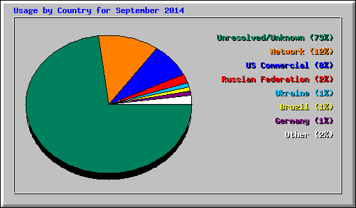 Usage by Country for September 2014