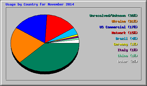 Usage by Country for November 2014