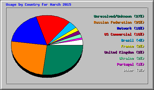 Usage by Country for March 2015