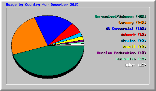 Usage by Country for December 2015