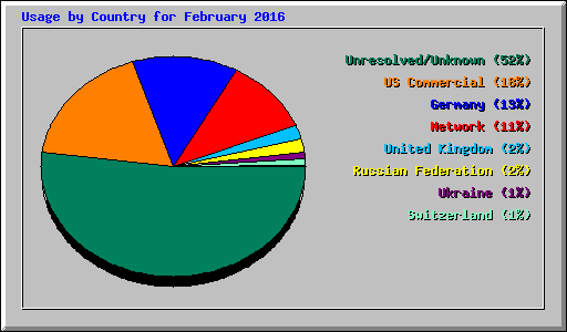 Usage by Country for February 2016