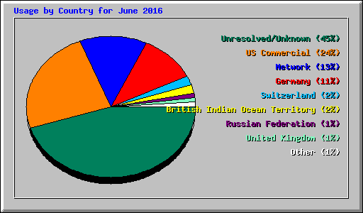 Usage by Country for June 2016