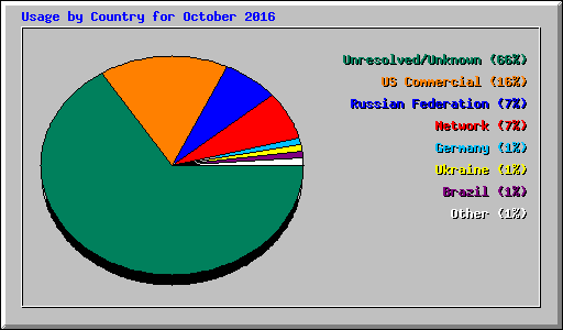 Usage by Country for October 2016