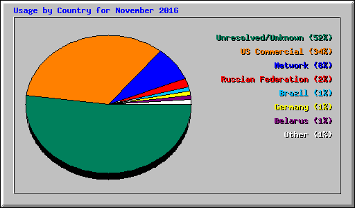 Usage by Country for November 2016