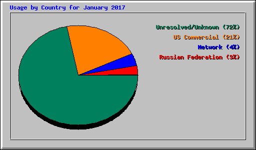 Usage by Country for January 2017