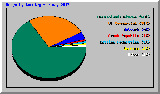 Usage by Country for May 2017