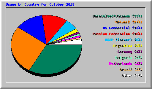 Usage by Country for October 2019