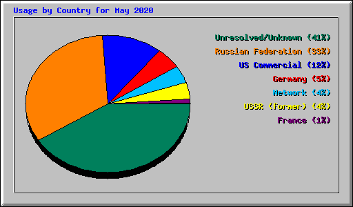 Usage by Country for May 2020