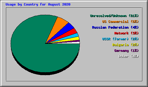 Usage by Country for August 2020