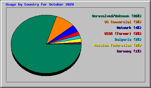 Usage by Country for October 2020