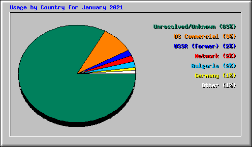 Usage by Country for January 2021