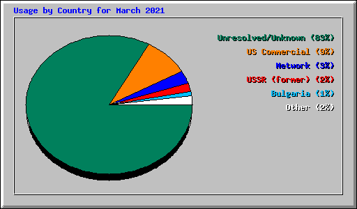 Usage by Country for March 2021