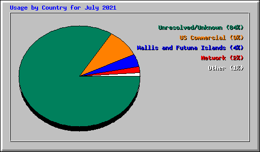 Usage by Country for July 2021