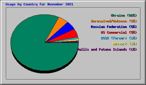 Usage by Country for November 2021