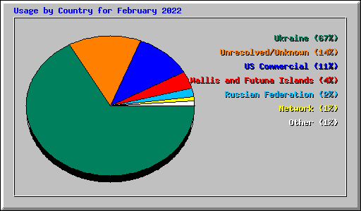 Usage by Country for February 2022