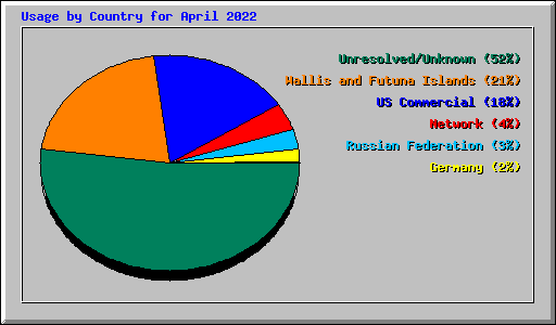 Usage by Country for April 2022