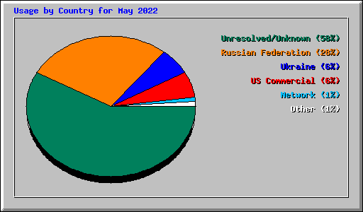 Usage by Country for May 2022