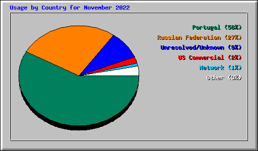 Usage by Country for November 2022