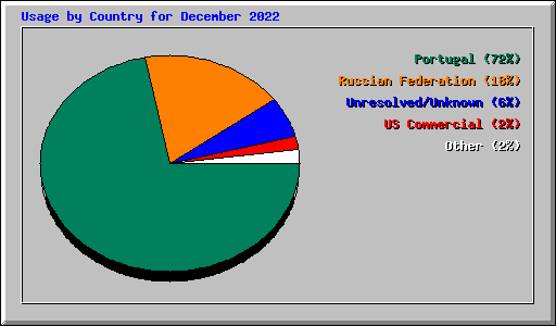 Usage by Country for December 2022