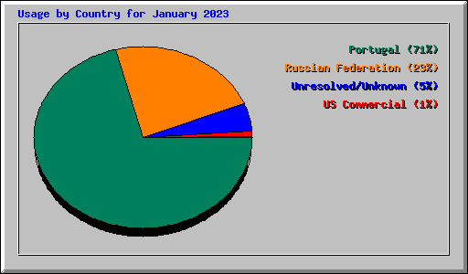 Usage by Country for January 2023