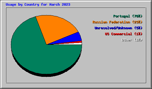 Usage by Country for March 2023