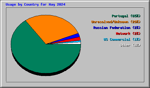 Usage by Country for May 2024