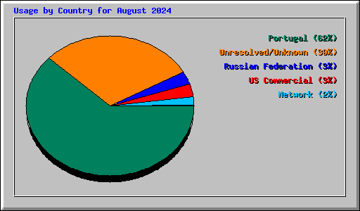 Usage by Country for August 2024