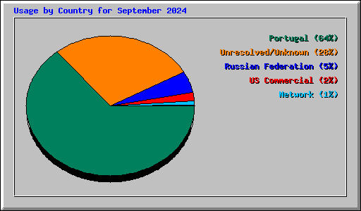 Usage by Country for September 2024