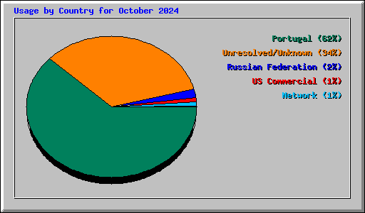 Usage by Country for October 2024