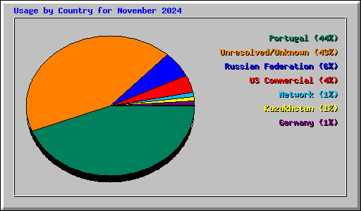 Usage by Country for November 2024