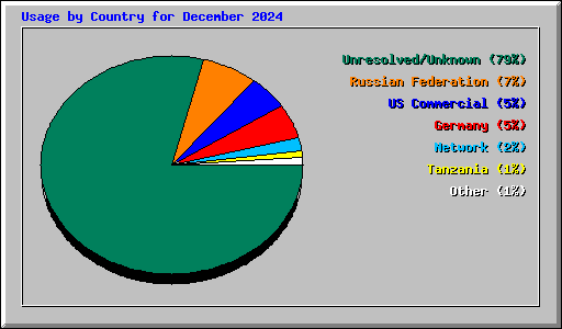 Usage by Country for December 2024