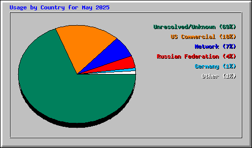 Usage by Country for May 2025