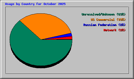 Usage by Country for October 2025