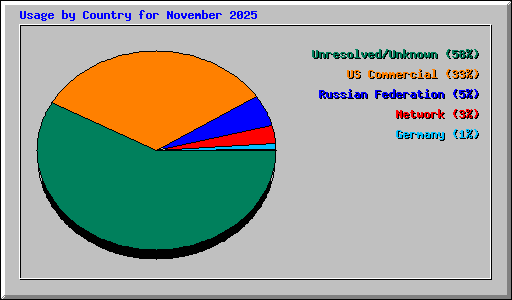 Usage by Country for November 2025