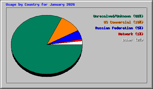Usage by Country for January 2026