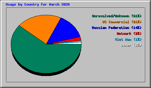 Usage by Country for March 2026