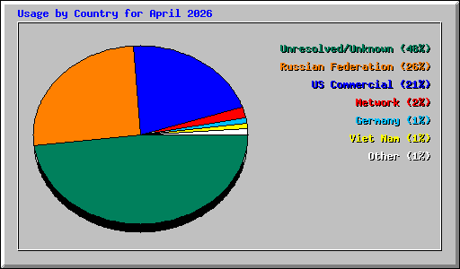 Usage by Country for April 2026