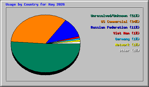 Usage by Country for May 2026