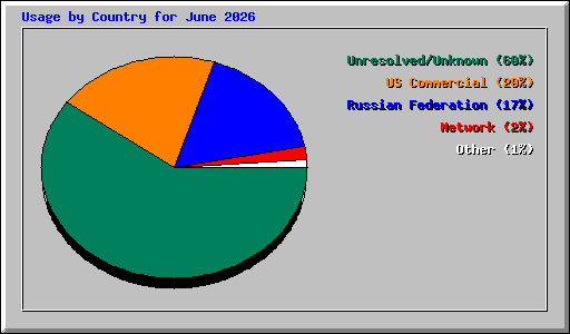 Usage by Country for June 2026