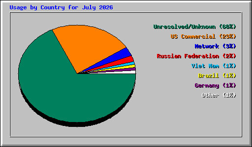 Usage by Country for July 2026