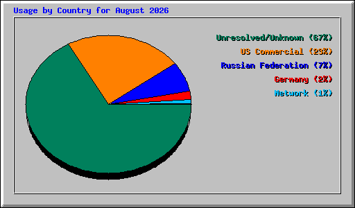 Usage by Country for August 2026