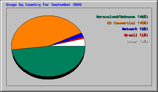 Usage by Country for September 2026
