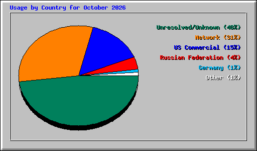 Usage by Country for October 2026