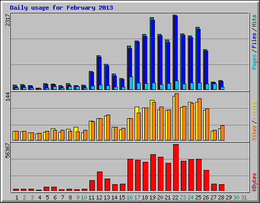 Daily usage for February 2013