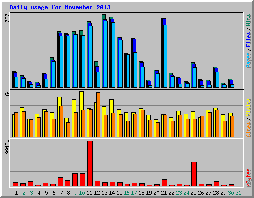 Daily usage for November 2013