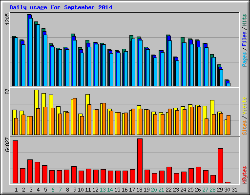 Daily usage for September 2014