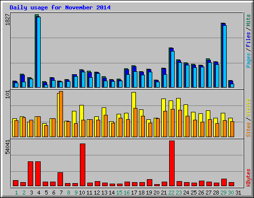 Daily usage for November 2014